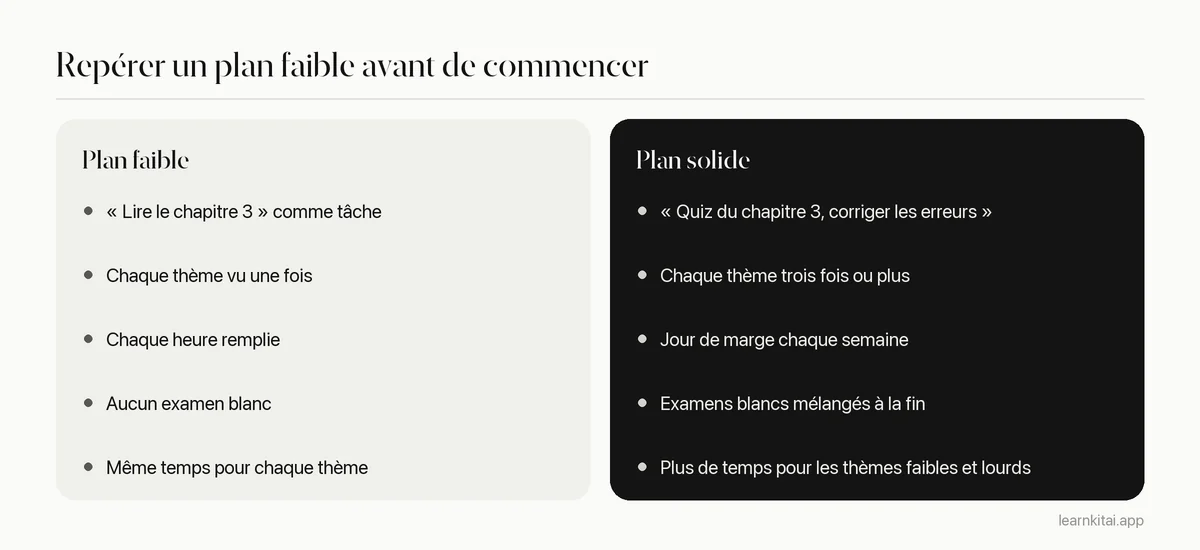 Deux colonnes comparant un planning de révision faible et un planning solide