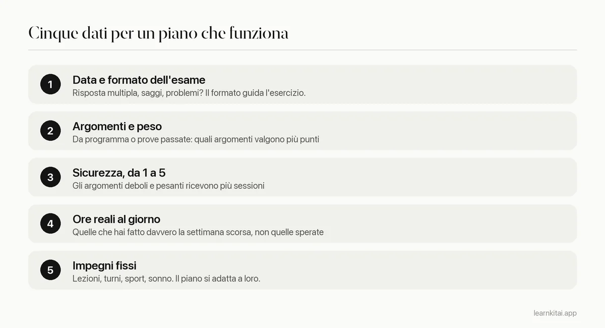 Cinque dati da dare a un pianificatore di studio AI: data dell'esame, argomenti e peso, sicurezza, ore reali e impegni fissi