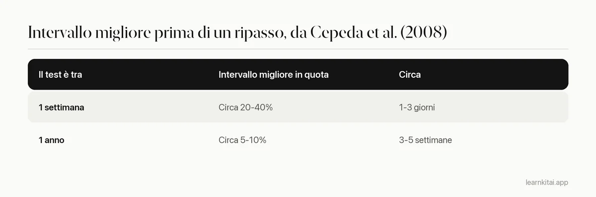 Tabella con gli intervalli di ripasso migliori approssimativi per un test a una settimana e per un test a un anno