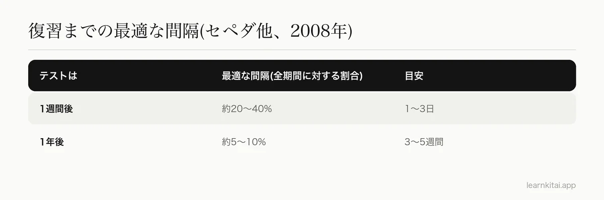 1週間後のテストと1年後のテストの、最適な復習間隔のおおよその目安を示した表