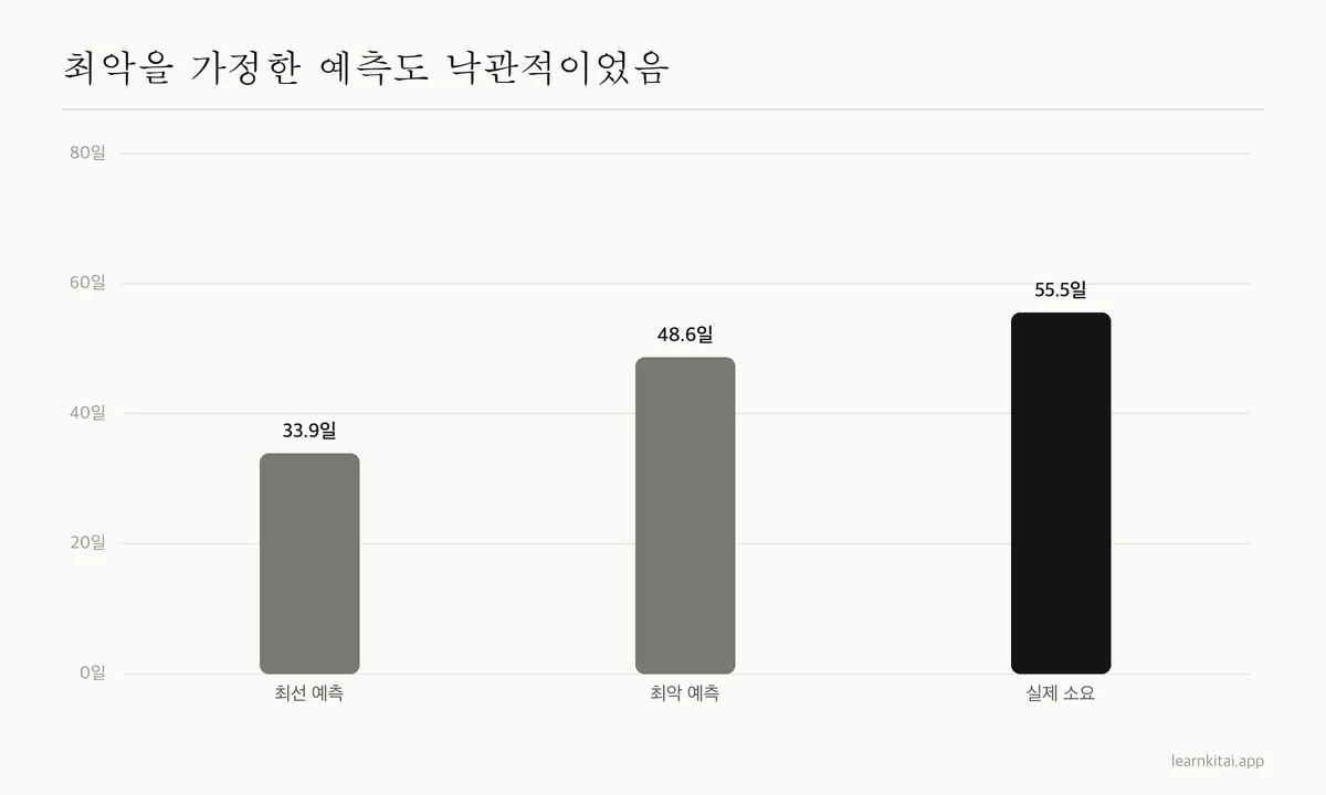 논문 완성까지 학생들의 최선 예측, 최악 예측, 실제 소요 일수를 비교한 막대 그래프