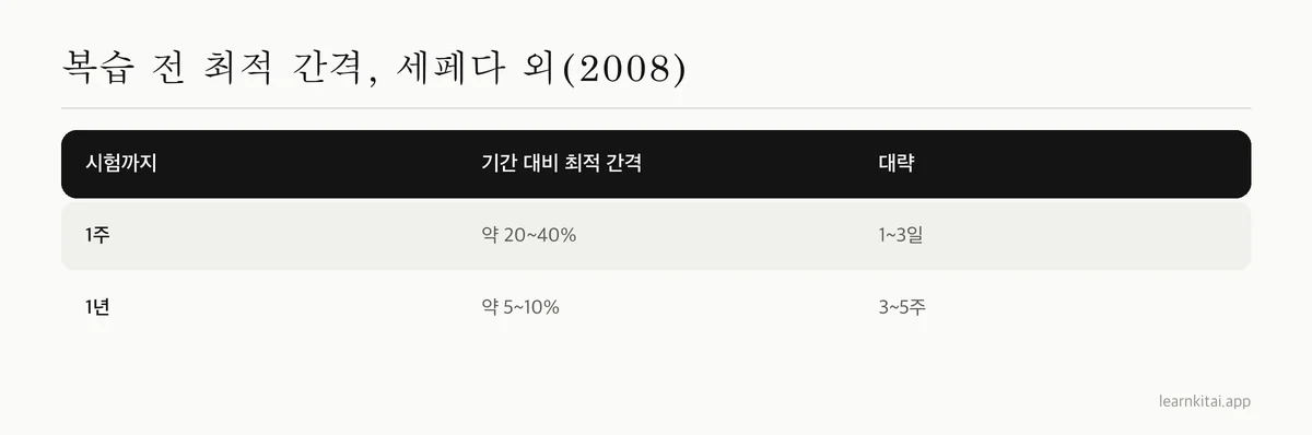 시험이 일주일 뒤일 때와 1년 뒤일 때의 대략적인 최적 복습 간격을 보여 주는 표