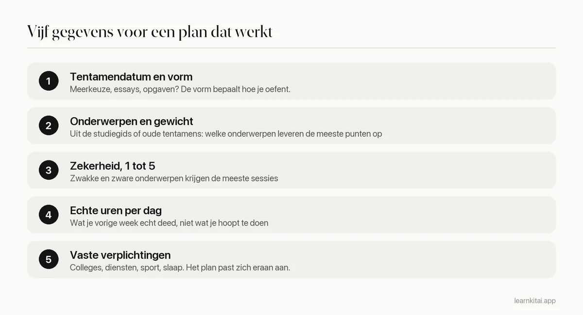 Vijf gegevens voor een AI-studieplanner: tentamendatum, onderwerpen en gewicht, zekerheid, echte uren en vaste verplichtingen