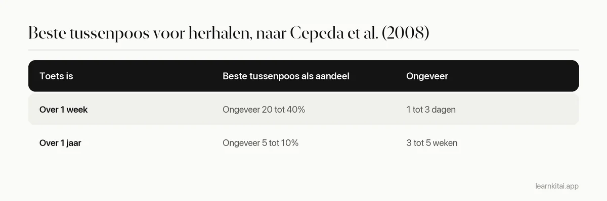 Tabel met de ongeveer beste tussenpozen voor herhaling bij een toets over een week en een toets over een jaar