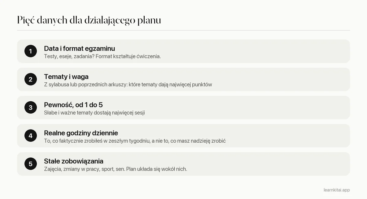 Pięć danych dla planera nauki z AI: data egzaminu, tematy i waga, pewność, realne godziny i stałe zobowiązania