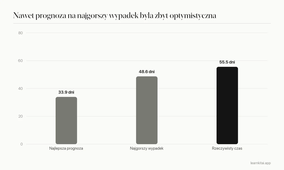 Wykres słupkowy porównujący najlepszą prognozę, prognozę w najgorszym wypadku i rzeczywistą liczbę dni potrzebnych studentom na ukończenie pracy