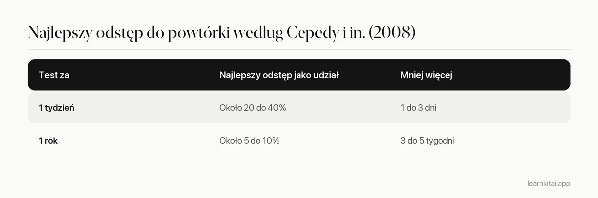 Tabela z przybliżonymi najlepszymi odstępami między powtórkami przy teście za tydzień i teście za rok