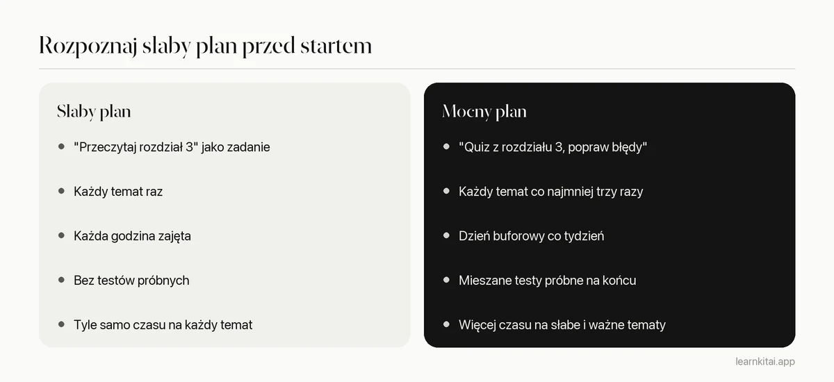 Dwie kolumny porównujące słaby plan nauki z mocnym planem nauki
