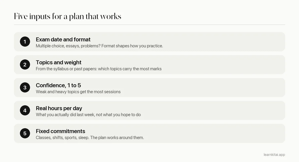 Five inputs to give an AI study planner: exam date, topics and weight, confidence, real hours, and fixed commitments