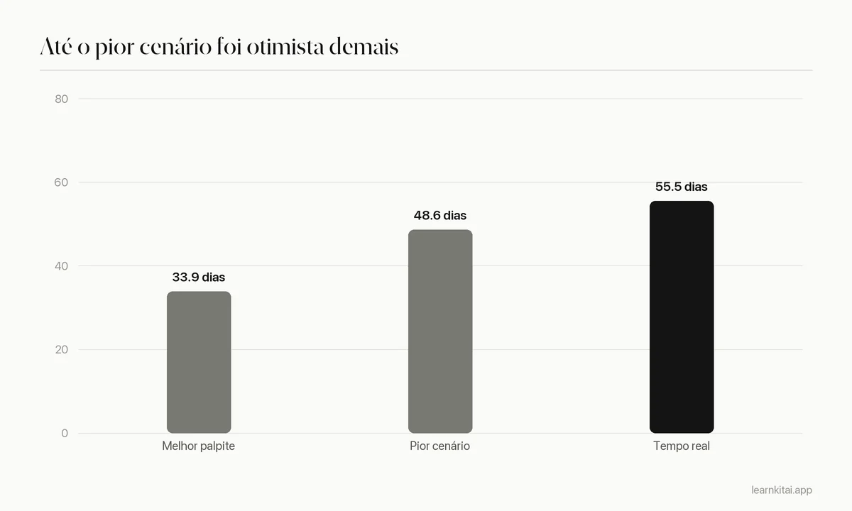 Gráfico de barras comparando o melhor palpite, o pior cenário e os dias reais que os estudantes levaram para terminar o trabalho