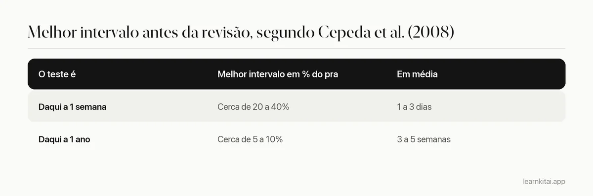 Tabela com os melhores intervalos aproximados de revisão para um teste daqui a uma semana e um teste daqui a um ano