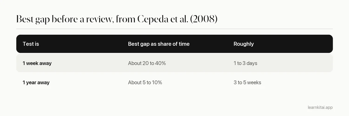 Table showing approximate best review gaps for a test one week away and a test one year away