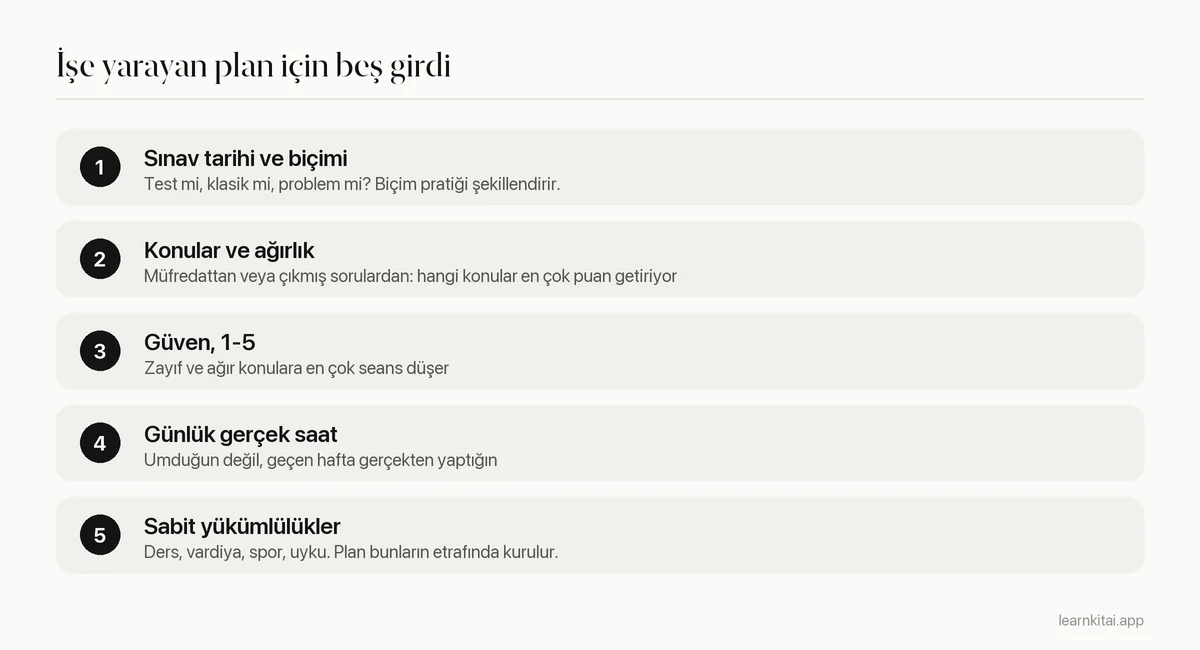 Yapay zeka çalışma planlayıcıya verilecek beş girdi: sınav tarihi, konular ve ağırlık, güven, gerçek saatler ve sabit yükümlülükler