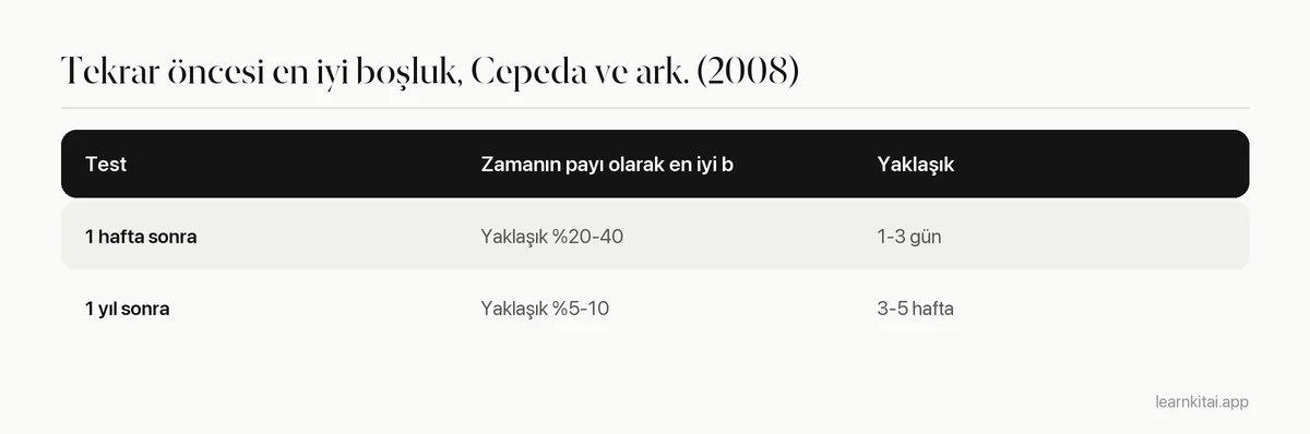 Bir hafta ve bir yıl sonraki test için yaklaşık en iyi tekrar boşluklarını gösteren tablo