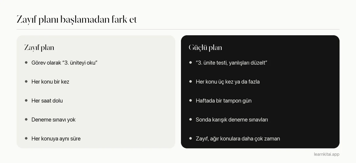 Zayıf bir çalışma planı ile güçlü bir çalışma planını karşılaştıran iki sütun