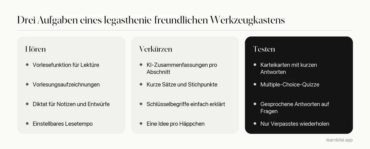 Drei Spalten, die Tools zum Vorlesen von Text, zum Verkürzen von Text und zum Testen des Gedächtnisses vergleichen
