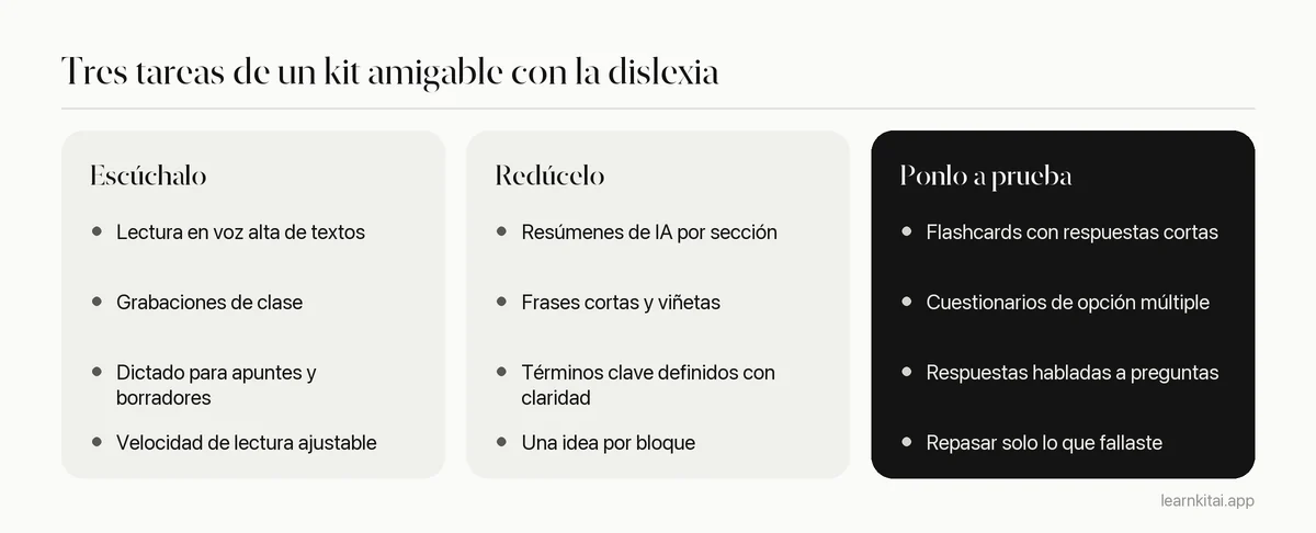 Tres columnas que comparan herramientas que leen el texto en voz alta, herramientas que lo condensan y herramientas que ponen a prueba la memoria