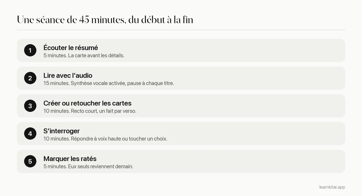 Séance en cinq étapes pour élèves dyslexiques, de l'écoute d'un résumé à la révision des flashcards ratées
