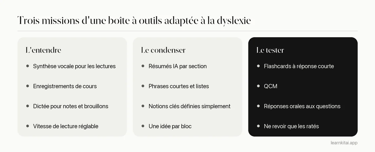 Trois colonnes comparant les outils qui lisent le texte à voix haute, ceux qui le réduisent et ceux qui testent la mémoire