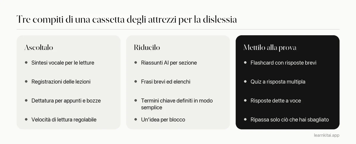 Tre colonne che confrontano strumenti che leggono il testo ad alta voce, strumenti che lo riducono e strumenti che mettono alla prova la memoria