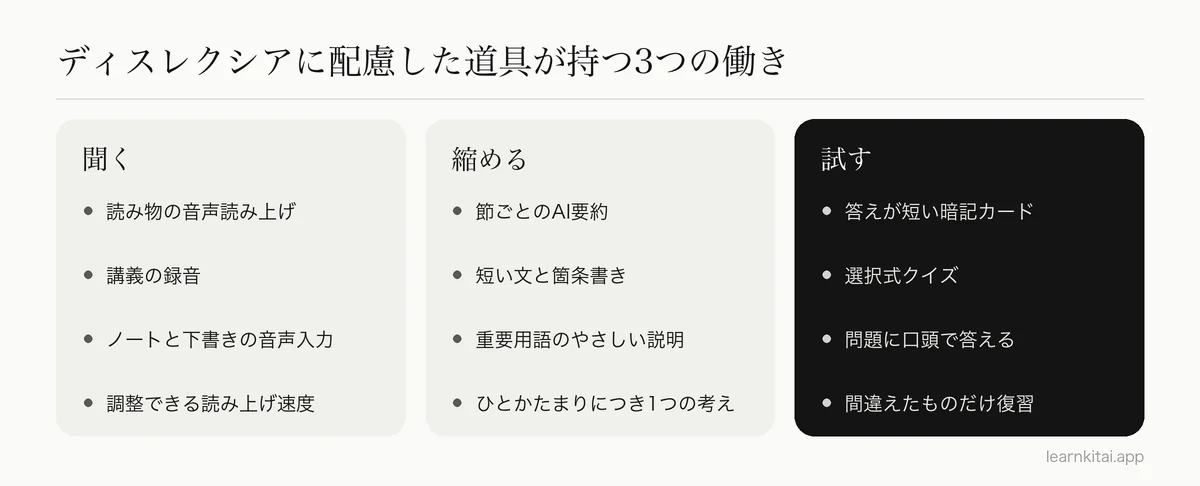 文章を読み上げるツール、文章を短くするツール、記憶を試すツールを比べた3つの列