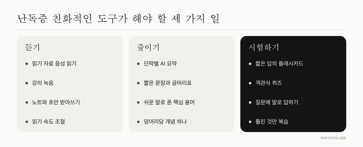 글을 읽어 주는 도구, 글을 줄여 주는 도구, 기억을 시험하는 도구를 비교한 세 열