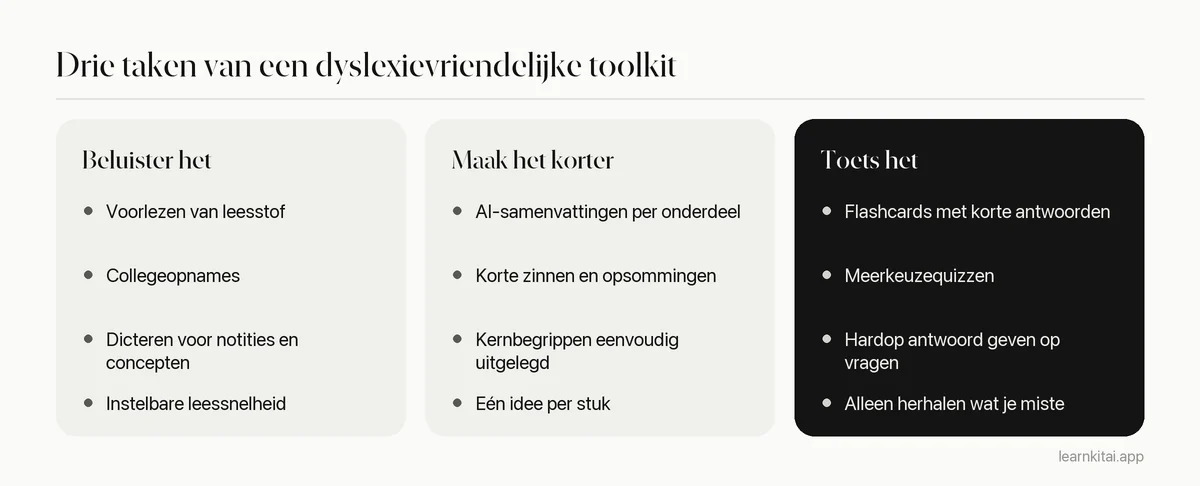 Drie kolommen die tools vergelijken die tekst voorlezen, tools die tekst inkorten en tools die geheugen toetsen