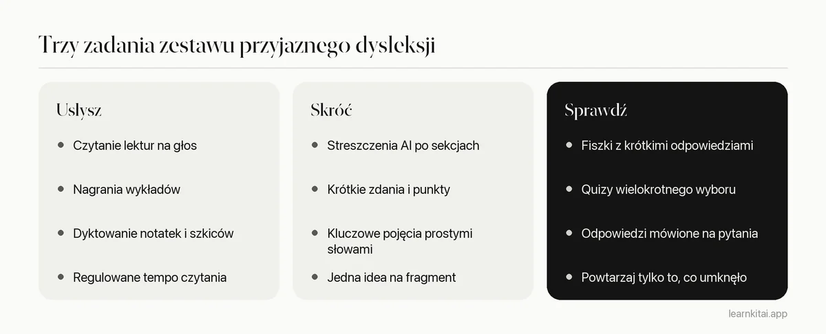 Trzy kolumny porównujące narzędzia czytające tekst na głos, narzędzia skracające tekst i narzędzia sprawdzające pamięć