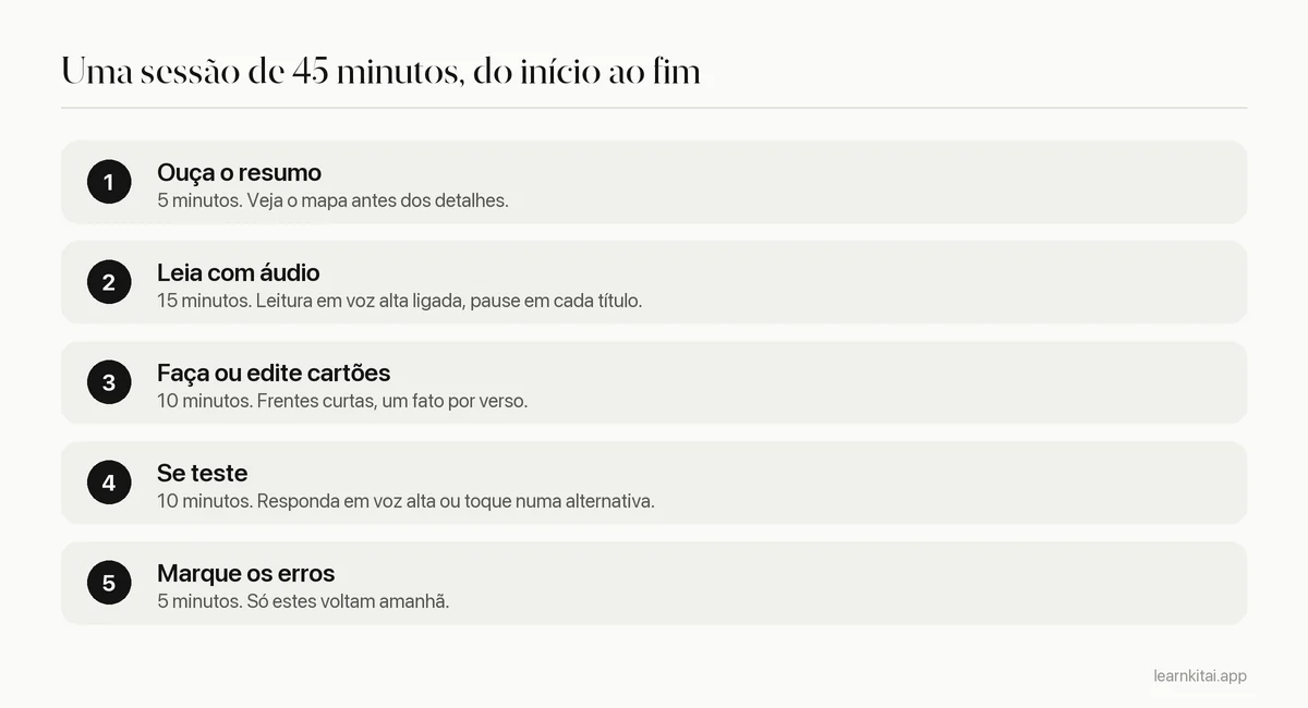 Sessão de estudo em cinco etapas para alunos com dislexia, de ouvir um resumo a revisar os flashcards errados