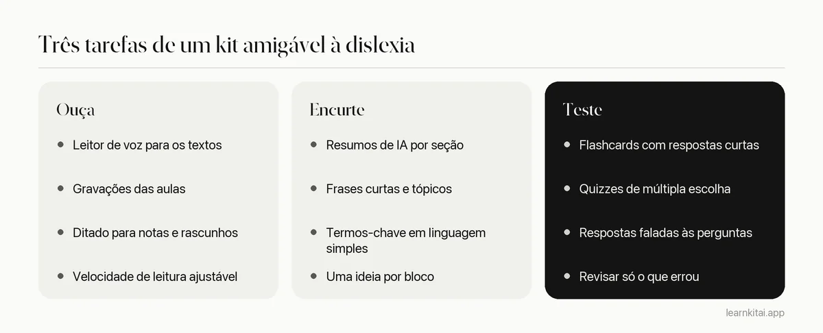 Três colunas comparando ferramentas que leem o texto em voz alta, ferramentas que encolhem o texto e ferramentas que testam a memória