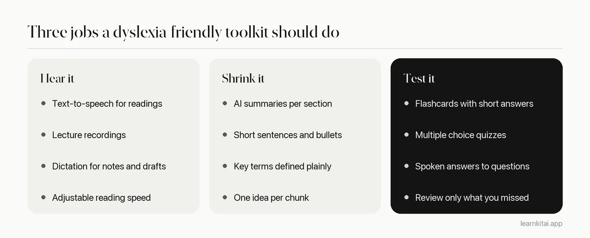 Three columns comparing tools that read text aloud, tools that shrink text, and tools that test memory