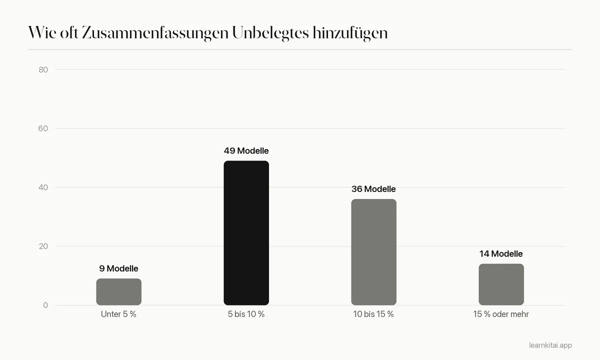 Balkendiagramm der Anzahl von KI-Modellen nach Halluzinationsrate ihrer Zusammenfassungen