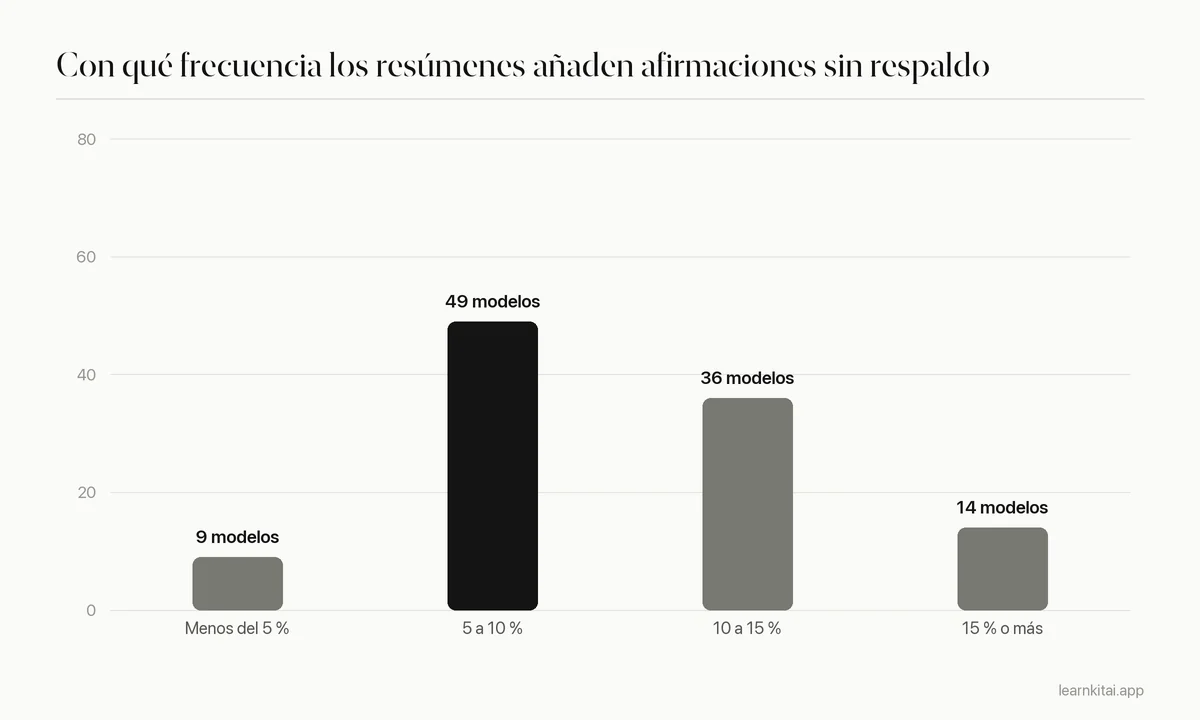 Gráfico de barras con el número de modelos de IA por tramo de tasa de alucinación en resúmenes