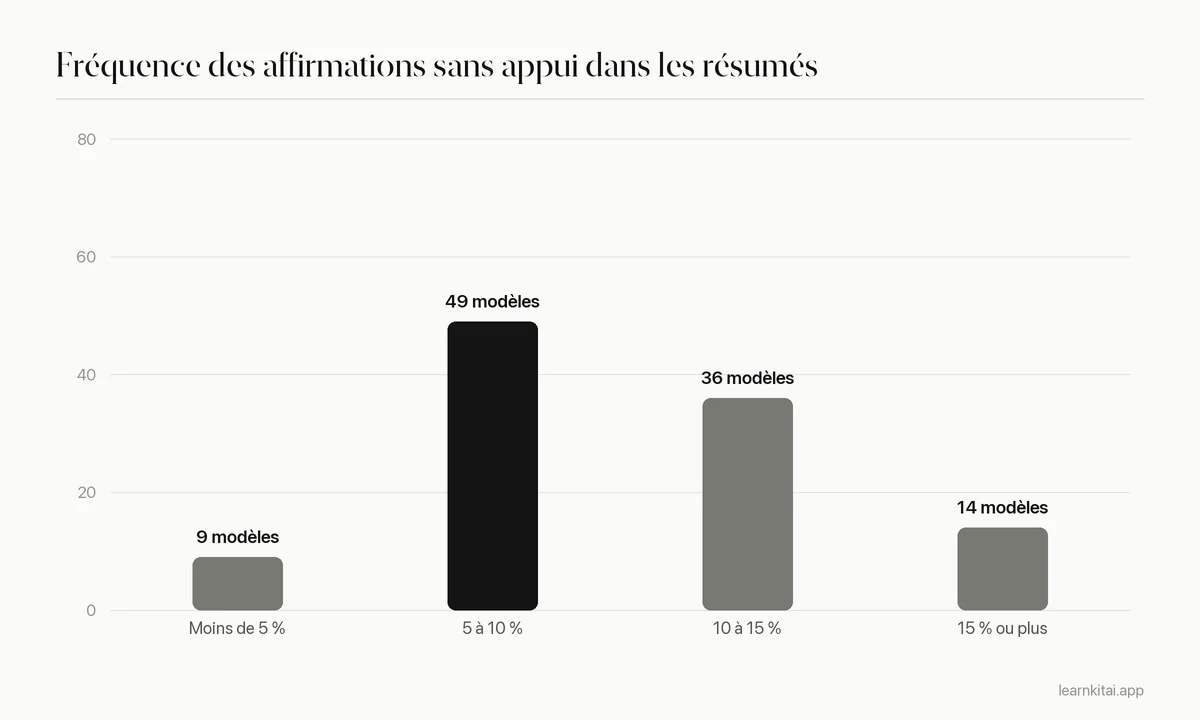 Graphique en barres du nombre de modèles d'IA par tranche de taux d'hallucination dans les résumés
