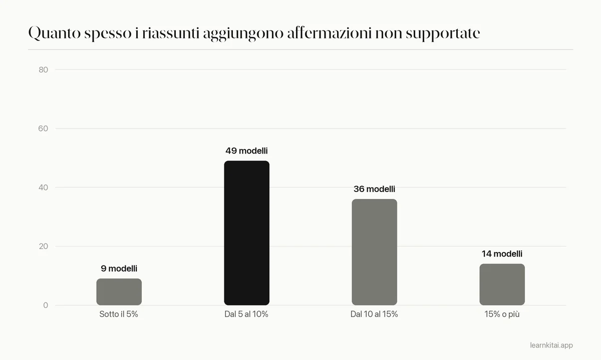 Grafico a barre del numero di modelli di AI per fascia di tasso di allucinazione nei riassunti