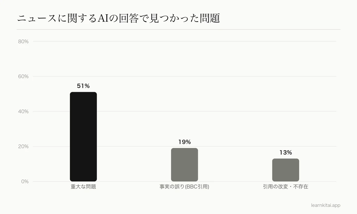 BBCの調査結果の棒グラフ:重大な問題51%、事実の誤り19%、引用の改変13%