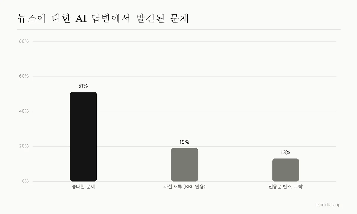 BBC 조사 결과 막대 그래프: 중대한 문제 51%, 사실 오류 19%, 인용문 변조 13%