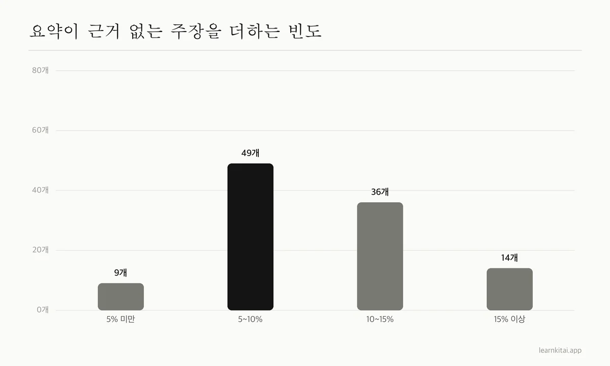 요약 환각률 구간별 AI 모델 수 막대 그래프