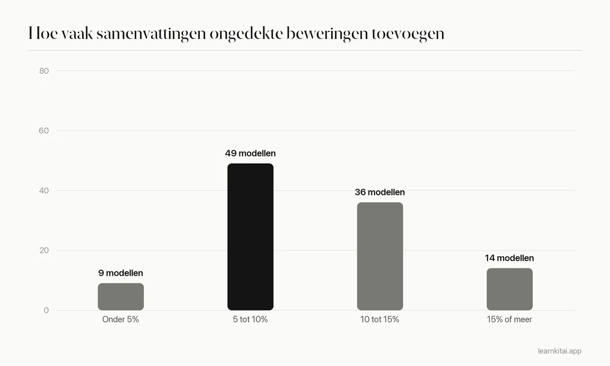 Staafdiagram van het aantal AI-modellen per band van hallucinatiepercentage in samenvattingen