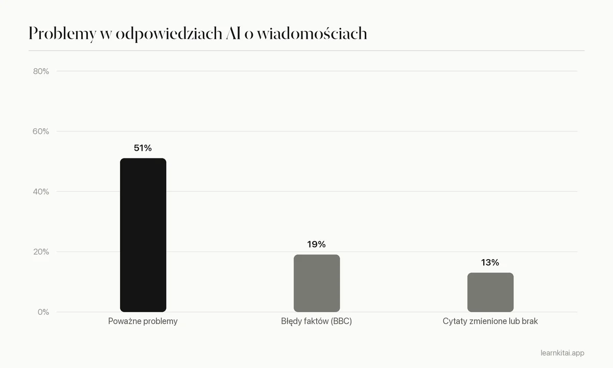 Wykres słupkowy wyników BBC: 51 procent poważnych problemów, 19 procent błędów faktograficznych, 13 procent zmienionych cytatów