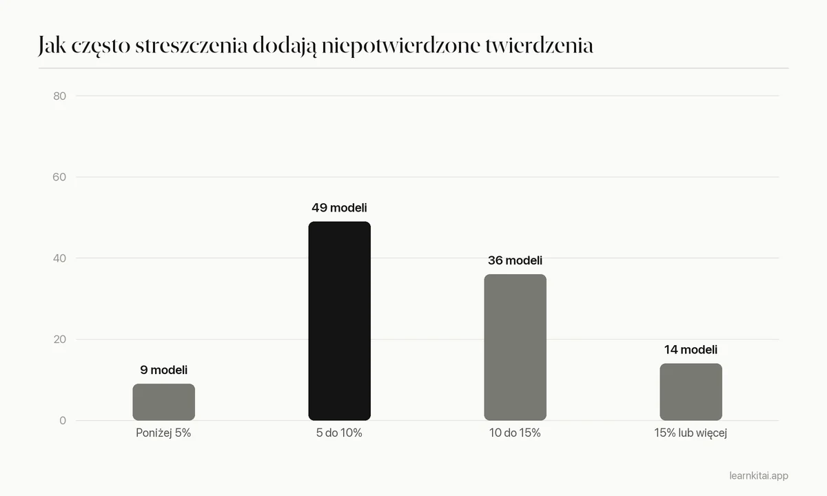 Wykres słupkowy liczby modeli AI według przedziałów odsetka halucynacji w streszczeniach
