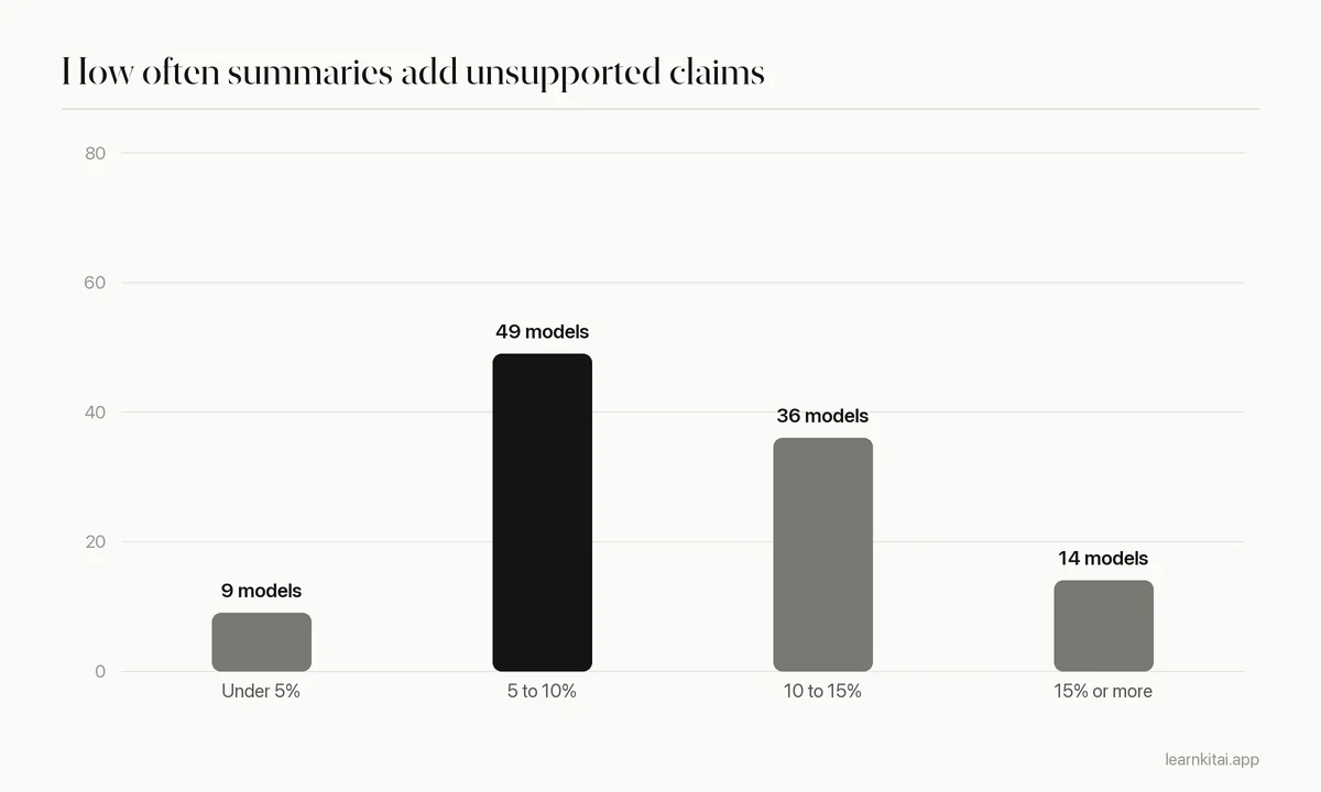 Bar chart of the number of AI models by summary hallucination rate band