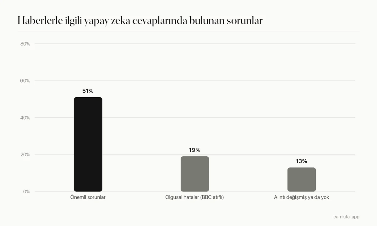 BBC bulgularının çubuk grafiği: yüzde 51 önemli sorun, yüzde 19 olgusal hata, yüzde 13 değiştirilmiş alıntı