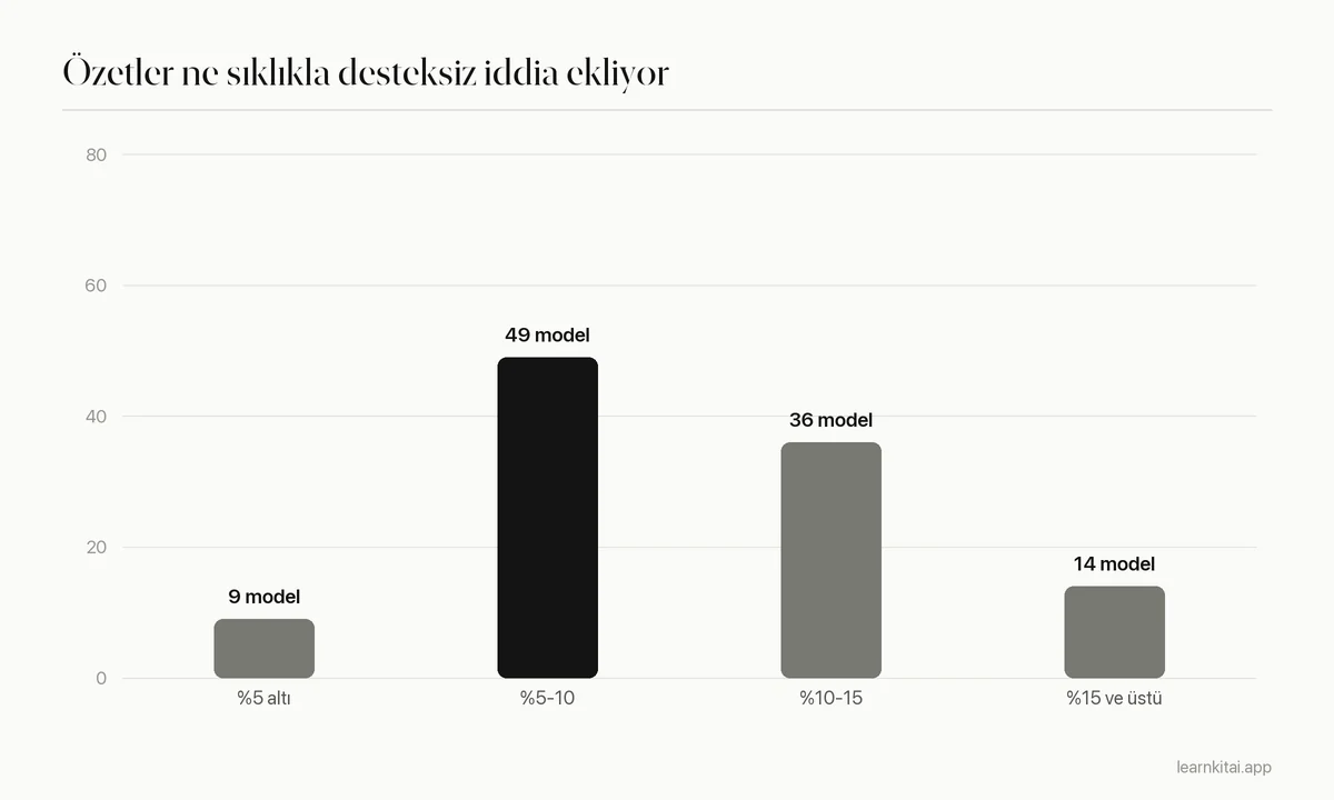 Yapay zeka modellerinin özet halüsinasyon oranı bandına göre sayısını gösteren çubuk grafik