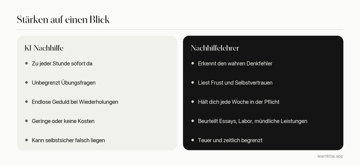 Zwei Spalten, die die Stärken einer KI-Nachhilfe und eines menschlichen Nachhilfelehrers vergleichen