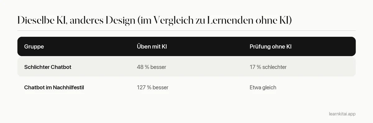Tabelle, die Übungs- und Prüfungsergebnisse von Lernenden mit einem schlichten Chatbot und einem Chatbot im Nachhilfestil mit Leitplanken vergleicht
