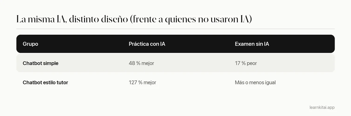 Tabla que compara los resultados de práctica y de examen de estudiantes que usaron un chatbot simple frente a un chatbot estilo tutor con protecciones