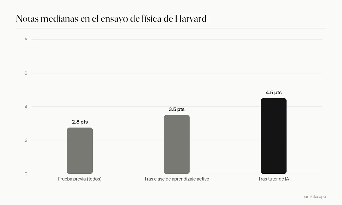 Gráfico de barras con las notas medianas antes de la lección, después de una clase de aprendizaje activo y después de una sesión con tutor de IA