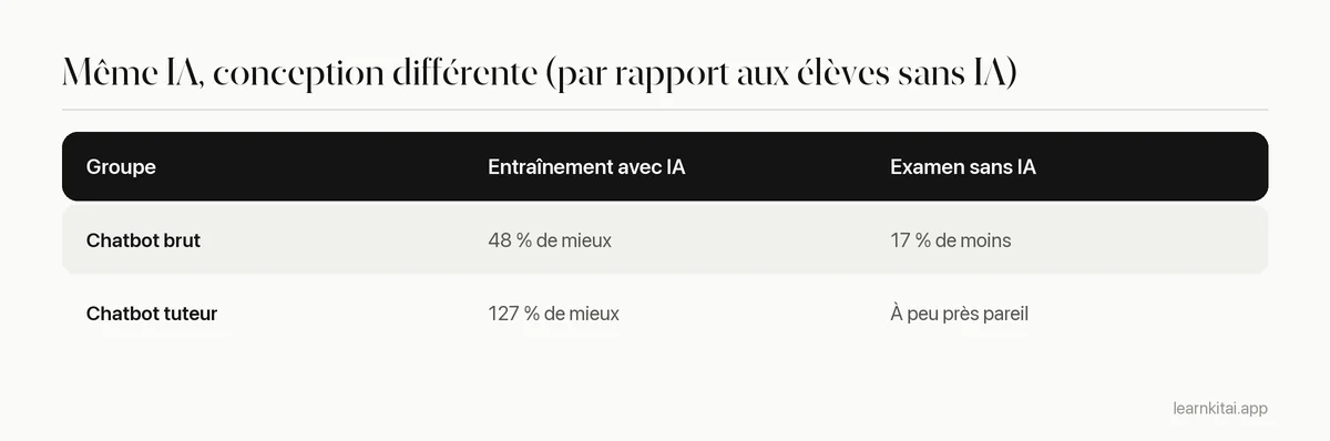 Tableau comparant les résultats à l'entraînement et à l'examen d'élèves utilisant un chatbot brut ou un chatbot de type tuteur avec garde-fous