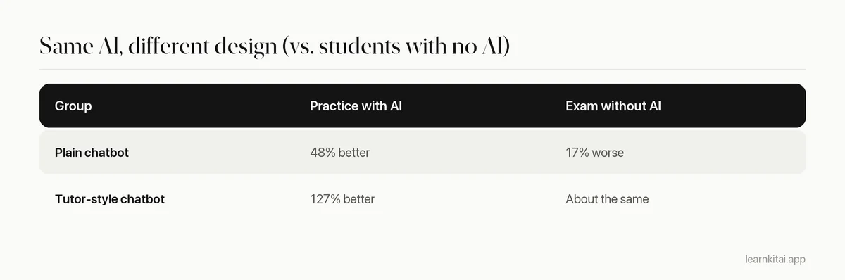 Table comparing practice and exam results for students using a plain chatbot versus a tutor-style chatbot with guardrails